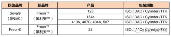 杜邦制冷劑已更換新包裝