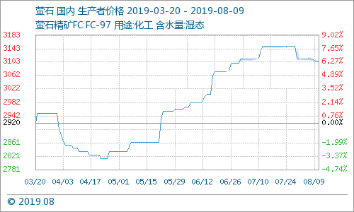 多種制冷劑價格下跌