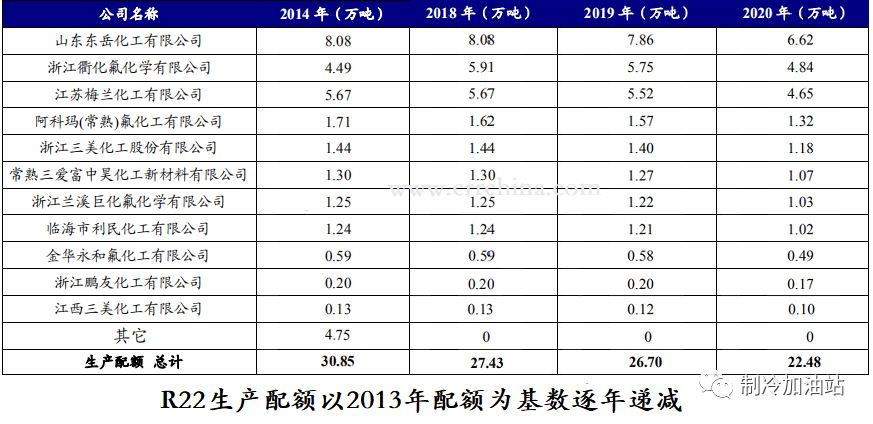 新冠肺炎疫情對制冷劑行情的影響有多大？