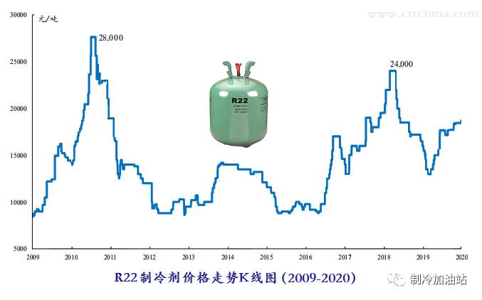 新冠肺炎疫情對制冷劑行情的影響有多大？