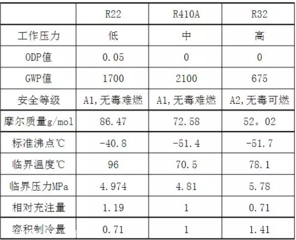 空調(diào)常用制冷劑優(yōu)缺點(diǎn)比較