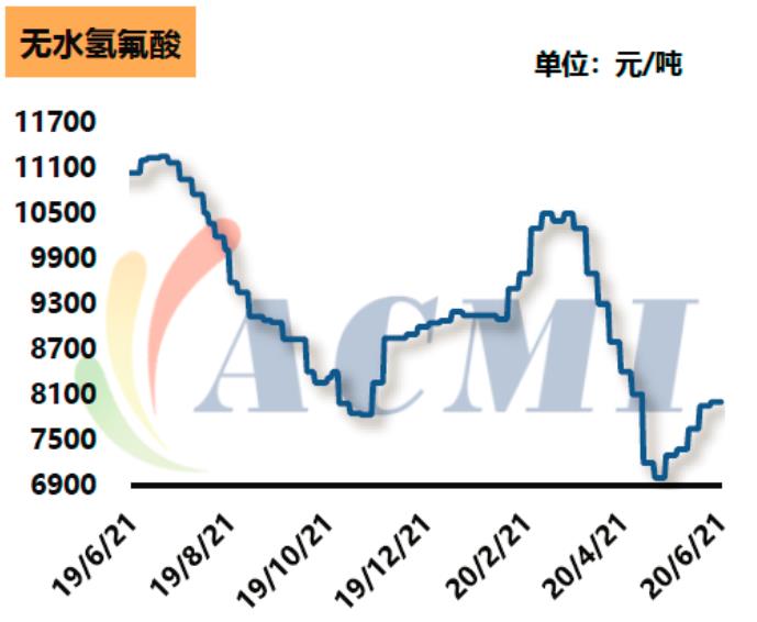 2020年制冷劑行情：原材料報價堅挺！制冷劑行情維穩！