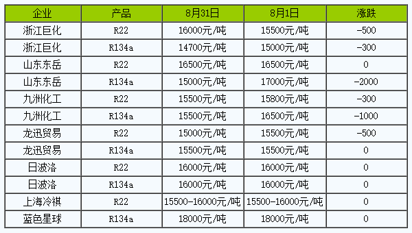 8月制冷劑R134a價(jià)格大跌 均價(jià)為16066.67元/噸