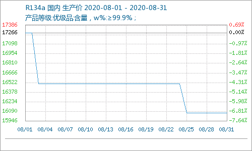 8月制冷劑R134a價(jià)格大跌 均價(jià)為16066.67元/噸