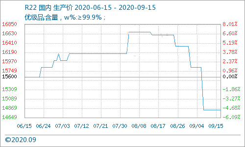 制冷劑行情：R134a制冷劑價格大漲