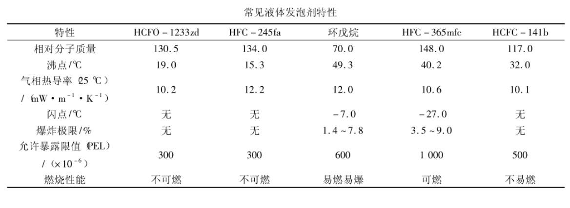 R141b(發泡劑、清洗劑)