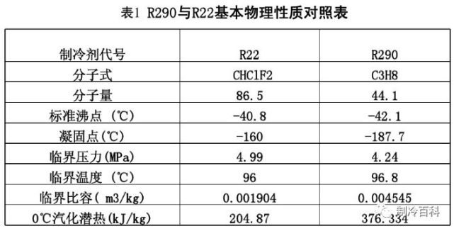 R290碳氫制冷劑操作注意事項