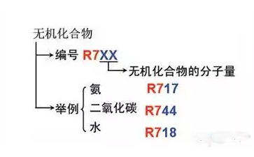 常見制冷劑的命名規(guī)則