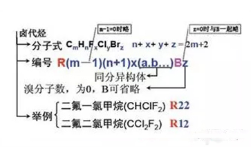 常見制冷劑的命名規(guī)則