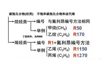 常見制冷劑的命名規(guī)則