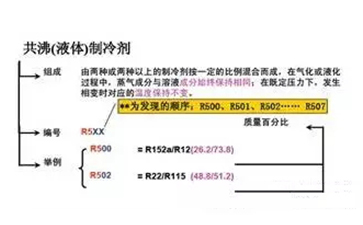 常見制冷劑的命名規(guī)則