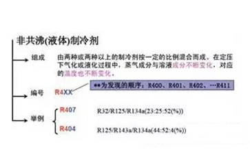 常見制冷劑的命名規(guī)則