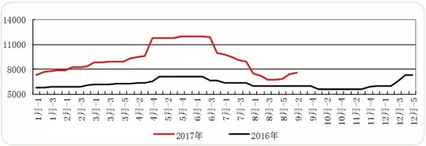 原料供應吃緊 制冷劑漲價或卷土重來