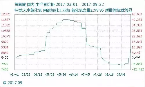 原料緊張 制冷劑價格觸底反彈