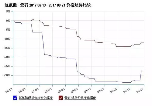 原料緊張 制冷劑價格觸底反彈