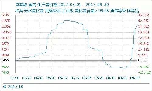 國內氫氟酸市場價格上漲