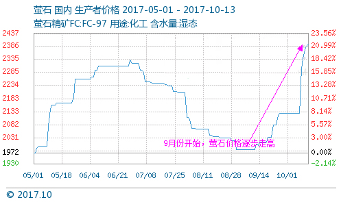 漲聲一片，有錢也沒(méi)貨的制冷劑市場(chǎng)!