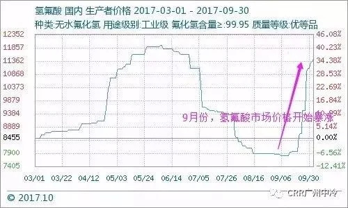 漲聲一片，有錢也沒(méi)貨的制冷劑市場(chǎng)!